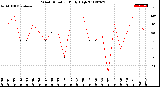 Milwaukee Weather Wind Direction<br>Daily High