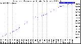 Milwaukee Weather Barometric Pressure<br>per Minute<br>(24 Hours)