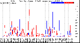 Milwaukee Weather Outdoor Rain<br>Daily Amount<br>(Past/Previous Year)