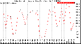 Milwaukee Weather Solar Radiation<br>Avg per Day W/m2/minute