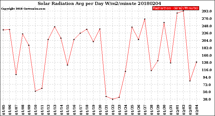 Milwaukee Weather Solar Radiation<br>Avg per Day W/m2/minute