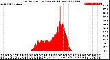 Milwaukee Weather Solar Radiation<br>per Minute<br>(24 Hours)