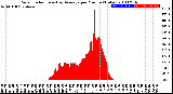 Milwaukee Weather Solar Radiation<br>& Day Average<br>per Minute<br>(Today)