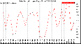 Milwaukee Weather Solar Radiation<br>per Day KW/m2