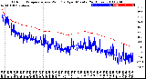 Milwaukee Weather Outdoor Temperature<br>vs Wind Chill<br>per Minute<br>(24 Hours)