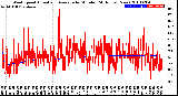 Milwaukee Weather Wind Speed<br>Actual and Average<br>by Minute<br>(24 Hours) (New)