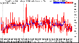 Milwaukee Weather Wind Speed<br>Actual and 10 Minute<br>Average<br>(24 Hours) (New)