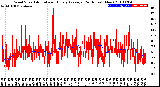 Milwaukee Weather Wind Speed<br>Actual and Hourly<br>Average<br>(24 Hours) (New)