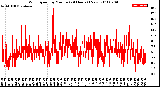 Milwaukee Weather Wind Speed<br>by Minute<br>(24 Hours) (New)