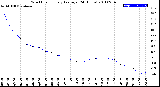 Milwaukee Weather Wind Chill<br>Hourly Average<br>(24 Hours)