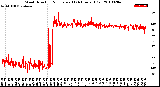 Milwaukee Weather Wind Direction<br>Normalized<br>(24 Hours) (Old)