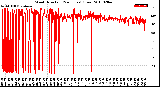 Milwaukee Weather Wind Direction<br>(24 Hours) (Raw)