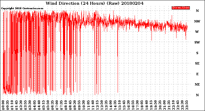 Milwaukee Weather Wind Direction<br>(24 Hours) (Raw)