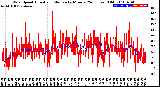 Milwaukee Weather Wind Speed<br>Actual and Median<br>by Minute<br>(24 Hours) (Old)