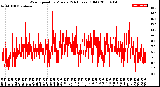 Milwaukee Weather Wind Speed<br>by Minute<br>(24 Hours) (Old)