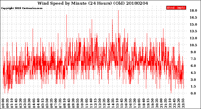 Milwaukee Weather Wind Speed<br>by Minute<br>(24 Hours) (Old)