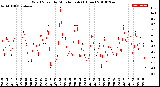 Milwaukee Weather Wind Speed<br>by Minute mph<br>(1 Hour)