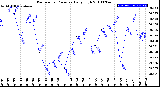 Milwaukee Weather Barometric Pressure<br>Daily High