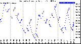 Milwaukee Weather Barometric Pressure<br>Daily Low