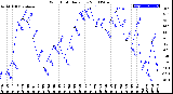 Milwaukee Weather Wind Chill<br>Daily Low