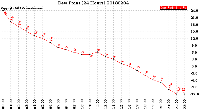 Milwaukee Weather Dew Point<br>(24 Hours)