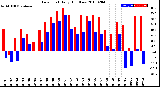 Milwaukee Weather Dew Point<br>Daily High/Low