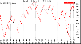 Milwaukee Weather Dew Point<br>Daily High