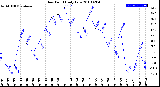 Milwaukee Weather Dew Point<br>Daily Low