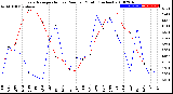 Milwaukee Weather Evapotranspiration<br>vs Rain per Month<br>(Inches)