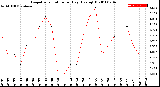 Milwaukee Weather Evapotranspiration<br>per Day (Ozs sq/ft)