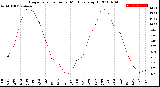 Milwaukee Weather Evapotranspiration<br>per Month (qts sq/ft)