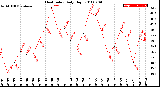 Milwaukee Weather Heat Index<br>Daily High