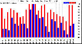 Milwaukee Weather Outdoor Humidity<br>Daily High/Low