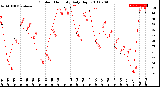 Milwaukee Weather Outdoor Humidity<br>Daily High