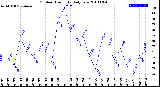 Milwaukee Weather Outdoor Humidity<br>Daily Low