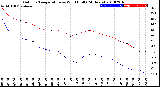 Milwaukee Weather Outdoor Temperature<br>vs Wind Chill<br>(24 Hours)