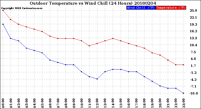 Milwaukee Weather Outdoor Temperature<br>vs Wind Chill<br>(24 Hours)