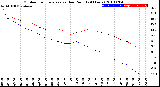 Milwaukee Weather Outdoor Temperature<br>vs Dew Point<br>(24 Hours)