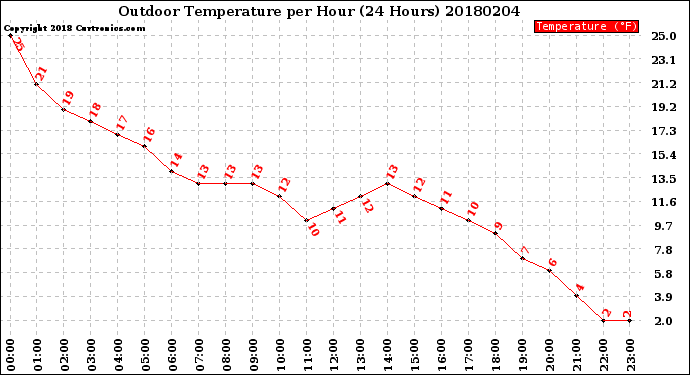 Milwaukee Weather Outdoor Temperature<br>per Hour<br>(24 Hours)