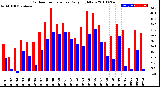 Milwaukee Weather Outdoor Temperature<br>Daily High/Low