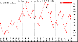 Milwaukee Weather Outdoor Temperature<br>Daily High