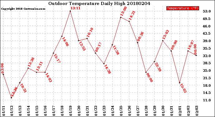 Milwaukee Weather Outdoor Temperature<br>Daily High