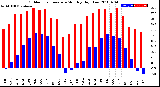 Milwaukee Weather Outdoor Temperature<br>Monthly High/Low