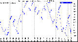 Milwaukee Weather Outdoor Temperature<br>Daily Low