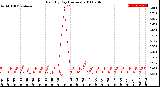 Milwaukee Weather Rain<br>By Day<br>(Inches)