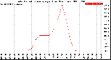 Milwaukee Weather Solar Radiation Average<br>per Hour<br>(24 Hours)