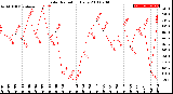 Milwaukee Weather Solar Radiation<br>Daily