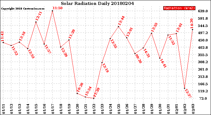 Milwaukee Weather Solar Radiation<br>Daily