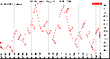 Milwaukee Weather THSW Index<br>Daily High