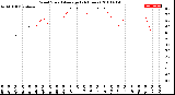 Milwaukee Weather Wind Speed<br>Average<br>(24 Hours)